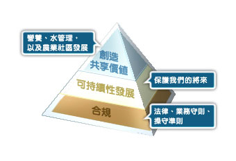 創造共享價值