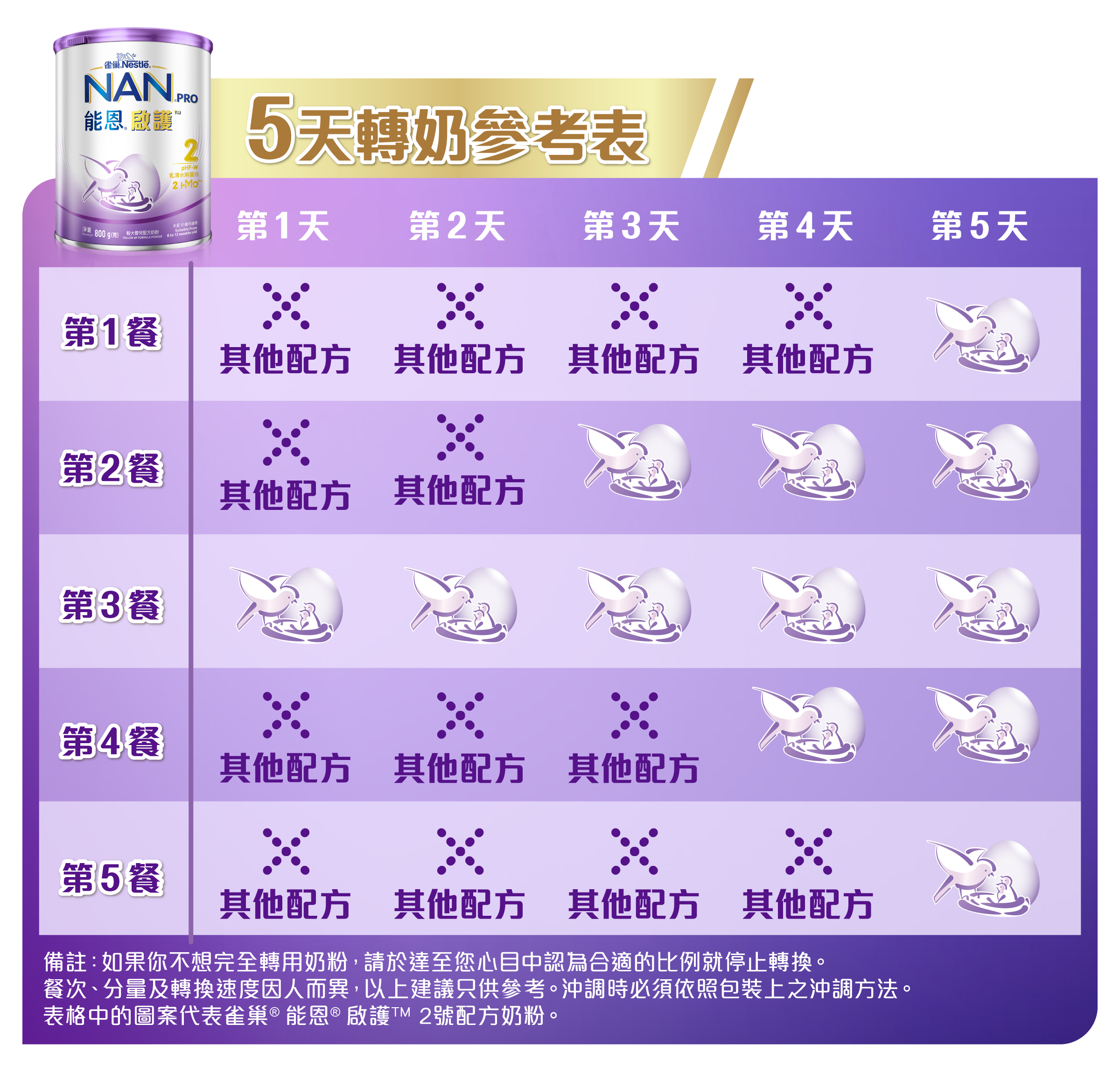 雀巢®能恩®2號配方奶粉5天轉奶參考表