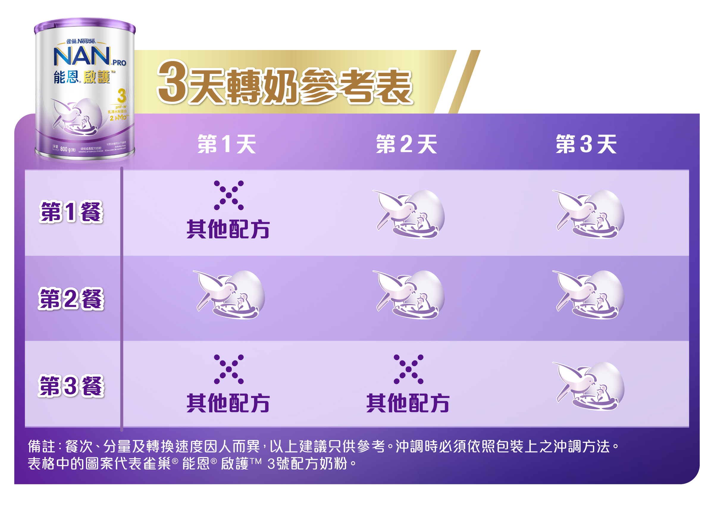 雀巢®能恩®3號配方奶粉5天轉奶參考表