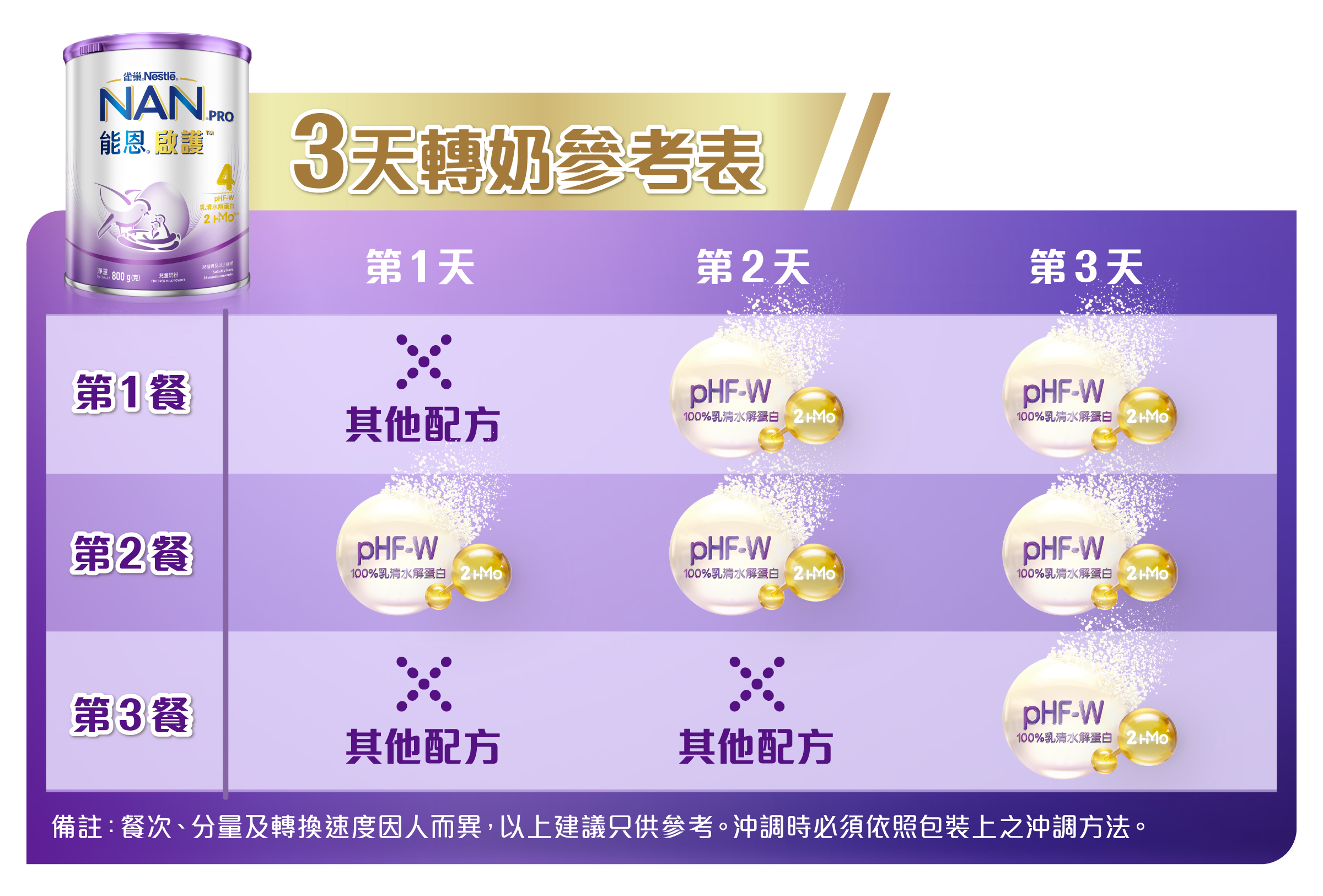 雀巢®能恩®4號配方奶粉5天轉奶參考表